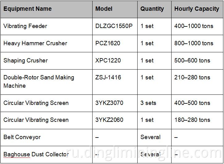 High Capacity Limestone Plant